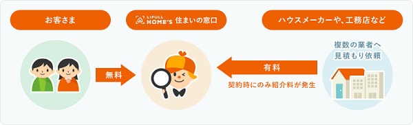 住まいの窓口が無料の理由