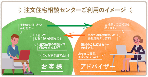 注文住宅相談センターの使い方