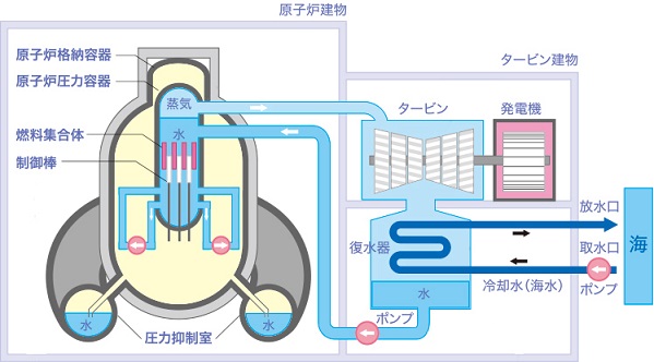 原子力発電の仕組み