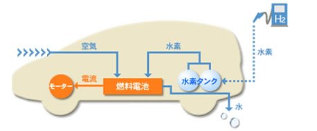 燃料電池車の仕組み