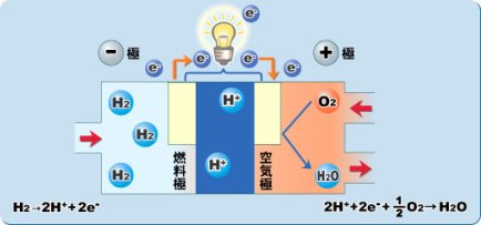 燃料電池の発電の仕組み