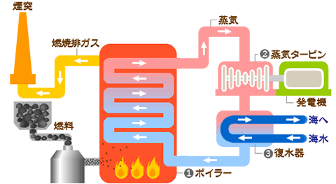 火力発電の仕組み