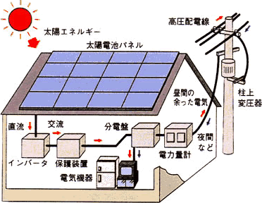 太陽光発電の仕組み