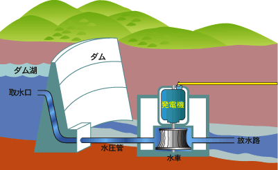 水力発電の仕組み