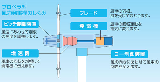 風力発電の仕組み